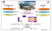 بهره مندی 15485 نفر در مازندران از آموزش هاي مهارتي در سه ماهه سال 1401