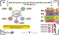 اینفوگرافیک ����عملکرد روابط عمومی اداره کل آموزش فنی و حرفه ای استان #گلستان  از ابتدای سال ۱۴۰۱ تا پایان آذر ماه سال جاری