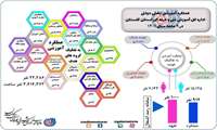  اینفوگرافیک عملکرد آموزشی بخش دولتی اداره کل آموزش فنی و حرفه ای استان گلستان در ۹ ماهه سال ۱۴۰۱