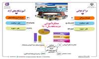 اینفو گرافی  عملکرد  ٩ ماهه اداره کل آموزش فنی و حرفه ای مازندران  