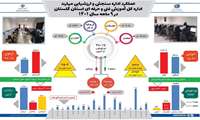 اینفوگرافیک عملکرد اداره سنجش و ارزشیابی مهارت اداره کل آموزش فنی و حرفه ای استان گلستان در ۹ ماهه سال ۱۴۰۱