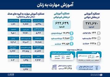آموزش مهارت به زنان